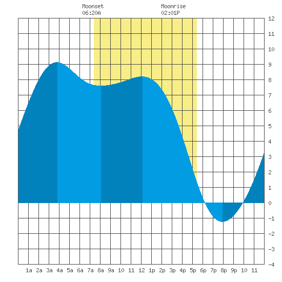 Port Townsend tide chart for Sunday, February 9, 2025