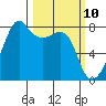 Port Townsend tide chart for Monday, March 10, 2025