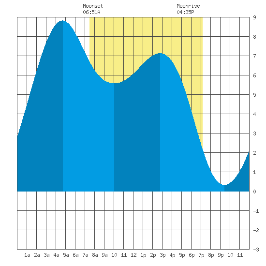 Port Townsend tide chart for Tuesday, March 11, 2025