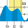 Port Townsend tide chart for Tuesday, March 11, 2025