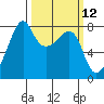 Port Townsend tide chart for Wednesday, March 12, 2025