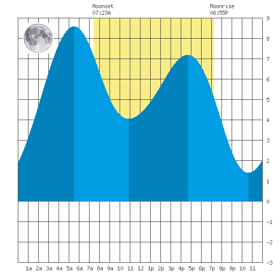 Port Townsend tide chart for Thursday, March 13, 2025
