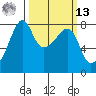 Port Townsend tide chart for Thursday, March 13, 2025