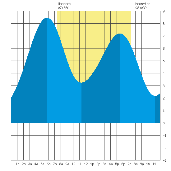Port Townsend tide chart for Friday, March 14, 2025