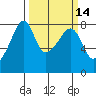 Port Townsend tide chart for Friday, March 14, 2025
