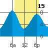 Port Townsend tide chart for Saturday, March 15, 2025