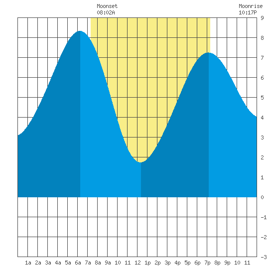 Port Townsend tide chart for Sunday, March 16, 2025