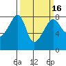 Port Townsend tide chart for Sunday, March 16, 2025