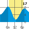 Port Townsend tide chart for Monday, March 17, 2025