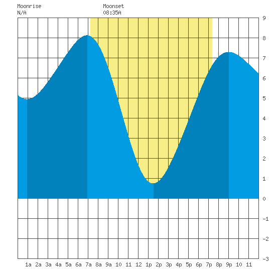 Port Townsend tide chart for Tuesday, March 18, 2025