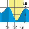 Port Townsend tide chart for Tuesday, March 18, 2025