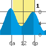 Port Townsend tide chart for Saturday, March 1, 2025