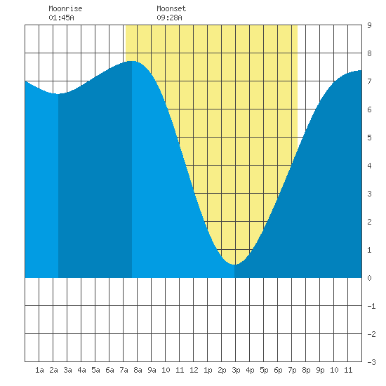 Port Townsend tide chart for Thursday, March 20, 2025