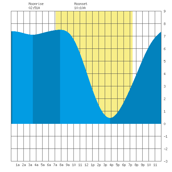 Port Townsend tide chart for Friday, March 21, 2025