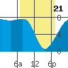 Port Townsend tide chart for Friday, March 21, 2025
