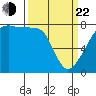 Port Townsend tide chart for Saturday, March 22, 2025