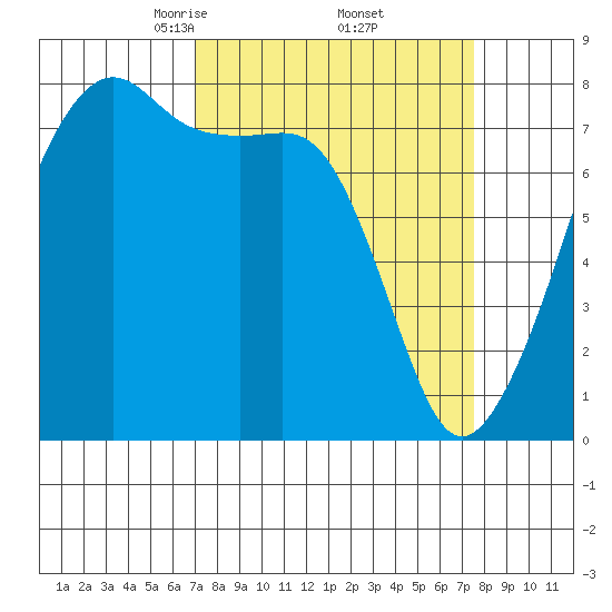 Port Townsend tide chart for Monday, March 24, 2025