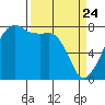 Port Townsend tide chart for Monday, March 24, 2025