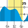 Port Townsend tide chart for Tuesday, March 25, 2025