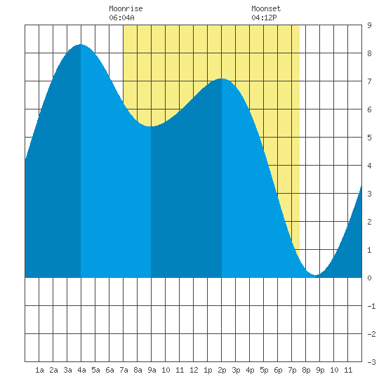 Port Townsend tide chart for Wednesday, March 26, 2025