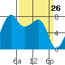 Port Townsend tide chart for Wednesday, March 26, 2025