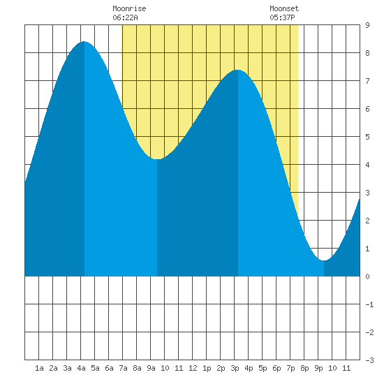 Port Townsend tide chart for Thursday, March 27, 2025