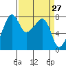 Port Townsend tide chart for Thursday, March 27, 2025