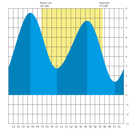Port Townsend tide chart for Friday, March 28, 2025
