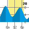 Port Townsend tide chart for Friday, March 28, 2025