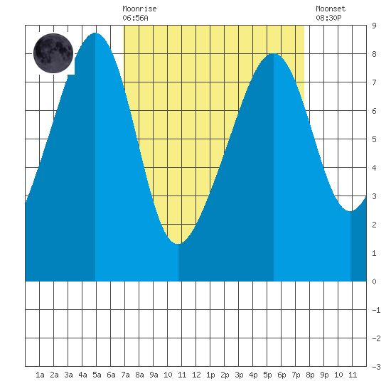 Port Townsend tide chart for Saturday, March 29, 2025