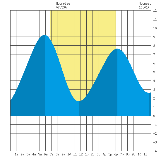 Port Townsend tide chart for Sunday, March 2, 2025