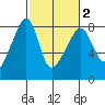 Port Townsend tide chart for Sunday, March 2, 2025