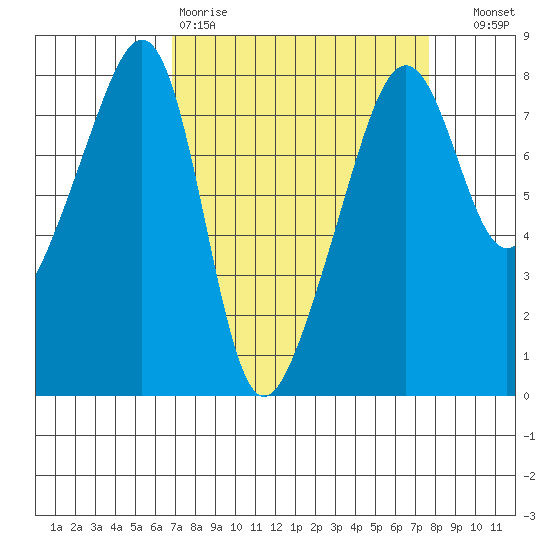 Port Townsend tide chart for Sunday, March 30, 2025