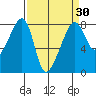 Port Townsend tide chart for Sunday, March 30, 2025