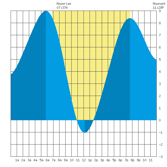 Port Townsend tide chart for Monday, March 31, 2025
