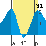 Port Townsend tide chart for Monday, March 31, 2025