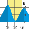 Port Townsend tide chart for Monday, March 3, 2025