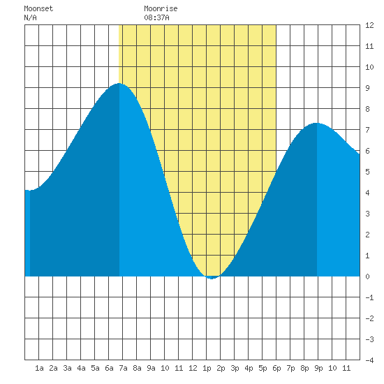 Port Townsend tide chart for Tuesday, March 4, 2025