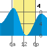 Port Townsend tide chart for Tuesday, March 4, 2025