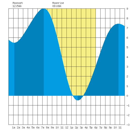 Port Townsend tide chart for Wednesday, March 5, 2025