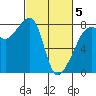Port Townsend tide chart for Wednesday, March 5, 2025
