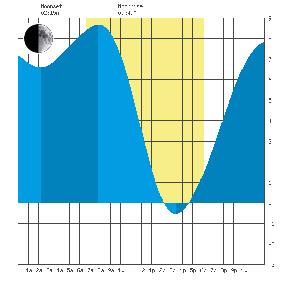 Port Townsend tide chart for Thursday, March 6, 2025