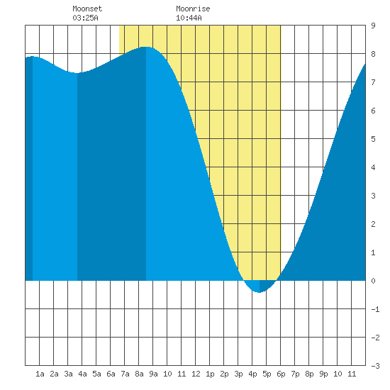 Port Townsend tide chart for Friday, March 7, 2025