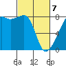 Port Townsend tide chart for Friday, March 7, 2025
