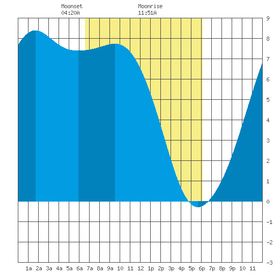 Port Townsend tide chart for Saturday, March 8, 2025
