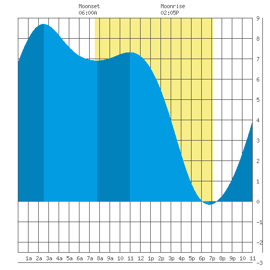 Port Townsend tide chart for Sunday, March 9, 2025
