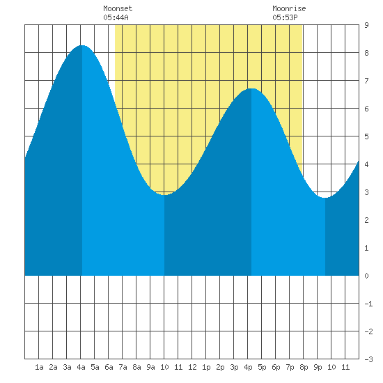 Port Townsend tide chart for Thursday, April 10, 2025