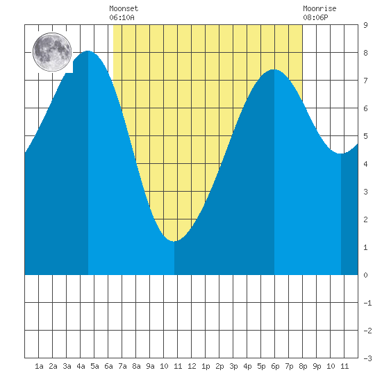 Port Townsend tide chart for Saturday, April 12, 2025