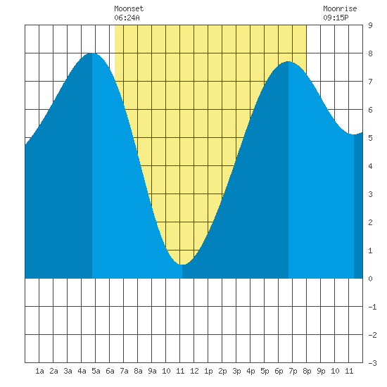 Port Townsend tide chart for Sunday, April 13, 2025