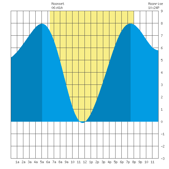 Port Townsend tide chart for Monday, April 14, 2025
